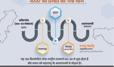नारायणपुर-अबूझमाड़ को महाराष्ट्र से जोड़ेगा नेशनल हाईवे 130-डी  कुतुल से नीलांगुर महाराष्ट्र बॉर्डर तक एनएच-130-डी का होगा निर्माण