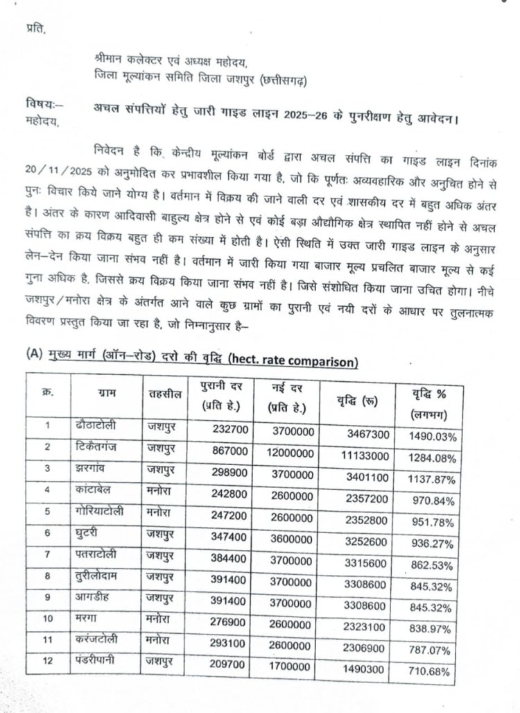 जशपुर में 400 प्रतिशत बढ़ गया जमीन का शासकीय मूल्य  आदेश को संशोधित करने मूल्यांकन बोर्ड को जशपुर से 300 लोगों ने लिखा पत्र
