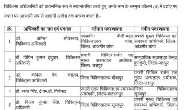 हटाए गए जशपुर जिला अस्पताल के सिविल सर्जन विपिन इंदवार  कपिल देव कश्यप होंगे जशपुर जिला अस्पताल के नए सिविल सर्जन