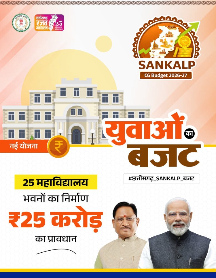 *मुख्यमंत्री विष्णु देव साय ने वित्तीय वर्ष 2026-27 के बजट को बताया ‘संकल्प से सिद्धि’ का रोडमैप*  *समावेशी विकास, अधोसंरचना, निवेश, शिक्षा, कृषि और बस्तर-सरगुजा के समग्र उत्थान पर विशेष जोर*