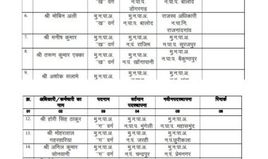 *37 अधिकारियों के तबादले से नगरीय व्यवस्था को मिलेगा नया संबल*  *नगर पालिका, नगर पंचायत के कई सीएमओ इधर से उधर, देखें लिस्ट*