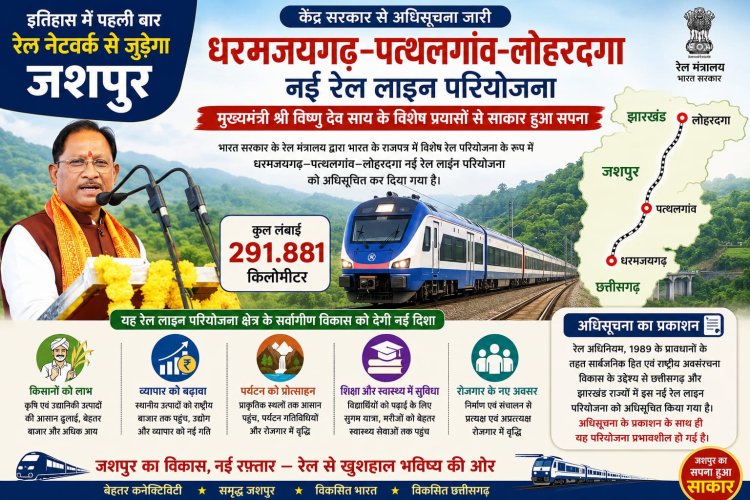 *बिग ब्रेकिंग न्यूज़*  *इतिहास में पहली बार रेल नेटवर्क से जुड़ेगा जशपुर*  *धरमजयगढ़–पत्थलगांव–लोहरदगा नई रेल लाइन परियोजना की केंद्र सरकार से अधिसूचना जारी*  *मुख्यमंत्री श्री विष्णु देव साय के विशेष प्रयासों से साकार हुआ सपना*